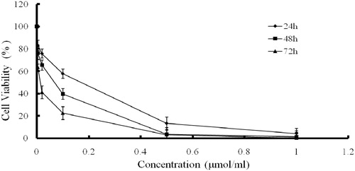 Figure 2. Cytotoxic activities of osthole measured by MTT assay. HepG2 cells were treated with different concentrations (0, 0.004, 0.02, 0.1, 0.5 and 1 μmol/ml) of osthole for 24 (unfilled rectangle), 48 (filled square) and 72 h (filled triangle) and cell viability was then determined by MTT assay.