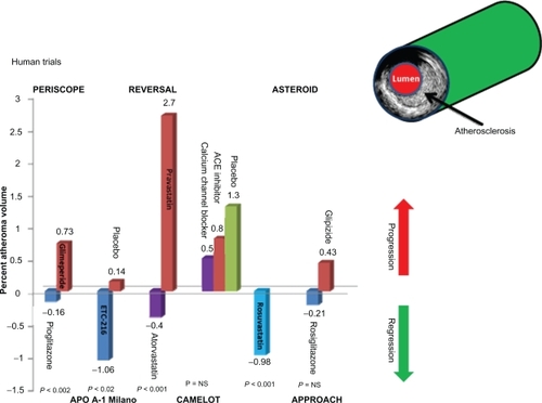 Figure 3 Intravascular ultrasound studies change from baseline in percent atheroma volume.