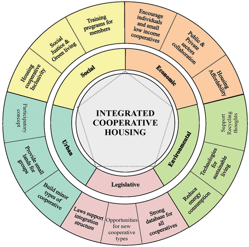 Figure 4. Integrated cooperative housing framework guidelines.