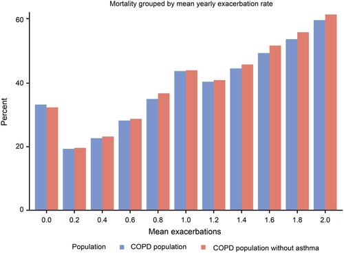 Figure 3 Mortality related to the average number of annual exacerbations during the complete follow-up period before death in COPD patients with (n=18,586) and without (n=15,920) a concurrent asthma diagnosis.