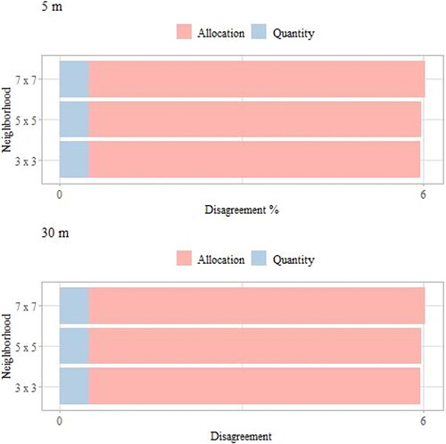 Figure 8. Quantity disagreement, allocation disagreement.