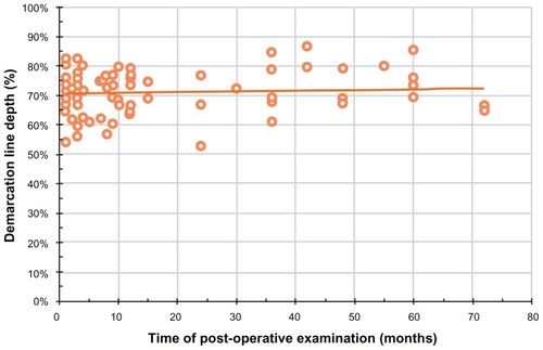 Figure 3 Demarcation line depth as a function of time elapsed since the CXL operation.