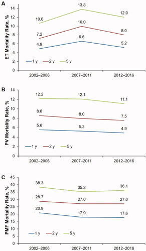 Figure 2. Kaplan–Meier estimation of mortality rates for MPNs in the United States. 1-, 2-, and 5-year mortality rates for (A) ET, (B) PV, and (C) PMF over 3 time periods. ET: essential thrombocythemia; MPN: myeloproliferative neoplasm; PMF: primary myelofibrosis; PV: polycythemia vera; SEER: Surveillance, Epidemiology, and End Results. The analysis used the SEER 18 registry. Patients with missing values for survival were excluded from the mortality analysis (ET, n = 37; PV, n = 198; PMF, n = 5). Patients were censored at the end of each 5-year analysis time frame (i.e. 2002–2006, 2007–2011, 2012–2016).