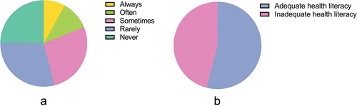 Figure 1. Responses to the Single Item literacy Screener (SILS) (a) and levels of health literacy among participants (b).