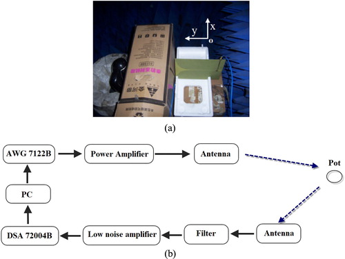 Figure 15. Experimental set-up. (a) The photo of the measured experiment. (b) The schematic diagram of the measured experiment.