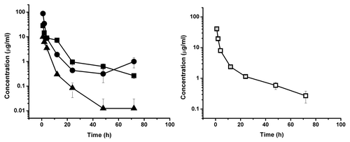 Figure 3. Serum concentration-time course plot of ssCH2D, 10 mg/kg dose group, of individual primates numbered 316, 429, 918 (left) and for pooled serum samples of the same individuals (□) (right). The experimental points are connected by solid linear lines and represented as mean ± standard deviation (n = 2).