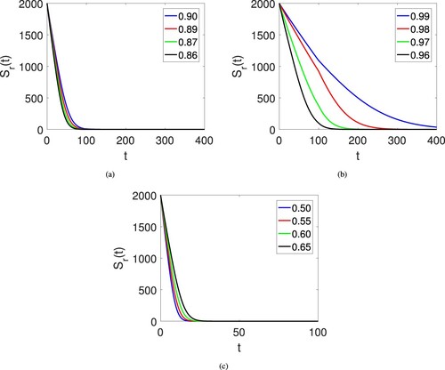 Figure 6. Dynamical behaviours of susceptible rodent individuals Sr(t) on different arbitrary fractional orders κ and time durations on subinterval [0,t1] and [t1,T] of [0,T].