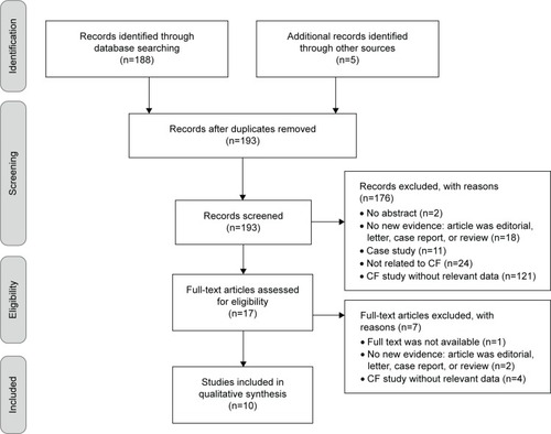 Figure 1 The flow diagram of the systematic literature review process.