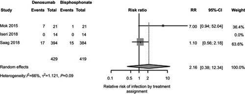 Figure 6 Relative risk of infection by treatment assignment.