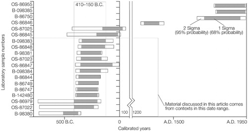 Figure 4. Calibrated AMS dates for the Iron Age at Tuzusai.