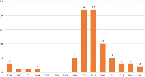 Figure 1. Failed U.S. national banks (2001–2015).Source: fdic.gov. Note: There were no bank failures from 2005 to 2007.