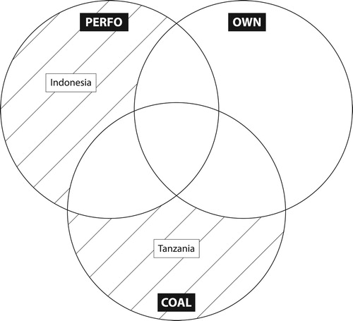 Figure 3. Venn diagram for enabling remote condition of pressure from scarcity of forest resources combined with no effective forest governance and legislation, and proximate conditions of performance-based payments, ownership and transformational coalitions.