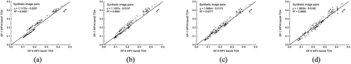 Figure 4. Scatter plot of corresponding bands based on ROI spectral mean comparison method for two images.