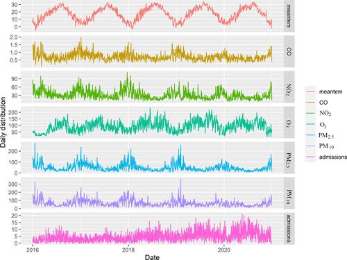 Figure 1 Time series of gout, NO2, O3, and CO in Anqing, China, from 2016 to 2020.