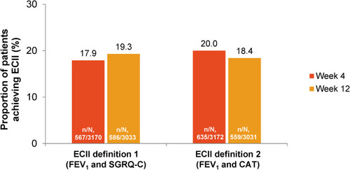 Figure 1 Proportion of patients achieving ECII at Weeks 4 or 12. ECII definition 1: improvement in trough FEV1 ≥100 mL and reduction in SGRQ-C total score ≥4; ECII definition 2: improvement in trough FEV1 ≥100 mL and reduction in CAT score ≥2; n, number of patients who achieved ECII. N, number of patients who had Day 1 and post-baseline values (either at Week 4 or 12) corresponding to parameters used to evaluate ECII by the two definitions.