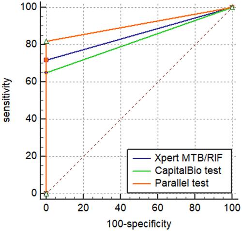 Figure 3 The ROC curves of CapitalBio test, Xpert MTB/RIF, and parallel test.