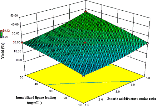 Figure 4. The estimated response surface plot of the effect of stearic acid/fructose molar ratio and immobilized lipase loading on the fructose stearate yield at 55°C and water content of reaction medium of 1.5% after 48 h reaction time.
