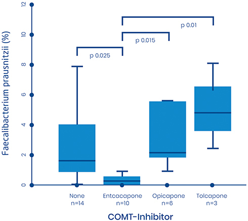 Figure 11 Effect of COMT inhibitors on Faecalibacterium prausnitzii in the gut microbiota. Data from Grün et al.Citation48