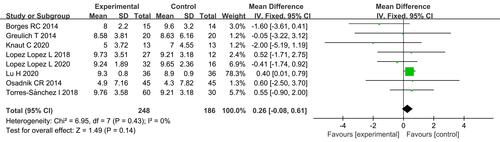 Figure 5 Experimental group versus control group, DoHS.