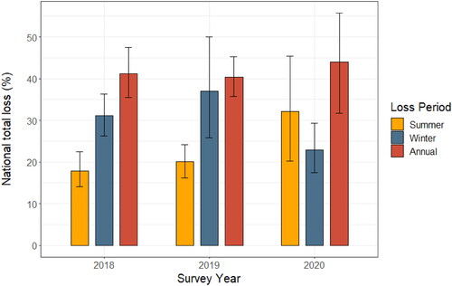 Figure 1. Managed Apis mellifera honey bee colony total loss estimates per loss period in the United States for three years of the Bee Informed Partnership’s loss survey. The bar graphs indicate the national total loss estimates [%] for summer (1 April 201X – 1 October 201X), winter (1 October 201X – 1 April 201Y) and annual (1 April 201X – 1 April 201Y) loss periods, whereby “X” and “Y” represent successive years. Vertical black lines indicate the 95% CI.