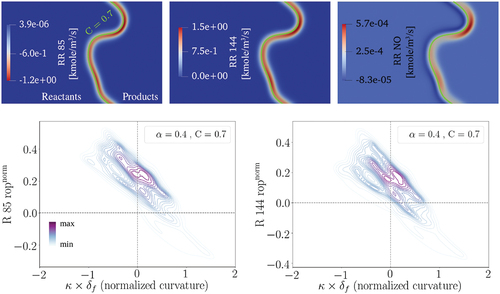 Figure 11. NO production rates of R85 and R144 and total NO production rate at one τch, where the green solid line presents the C = 0.7 isoline (top row). The joint pdf plots of normalized NO production rates through R85 and R144 with normalized curvature at C = 0.7 after one τch (bottom row).