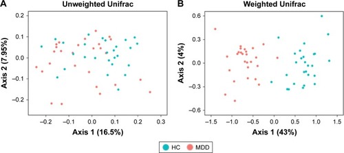 Figure 2 Beta diversity of HC and MDD.