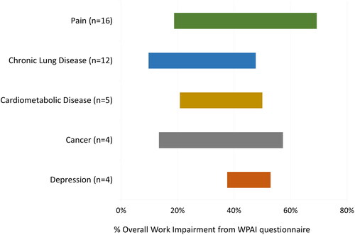 Figure 3. Range of overall work impairment over the past 2 weeks from the WPAI questionnaire by condition.Abbreviation. WPAI, Work Productivity and Impairment.