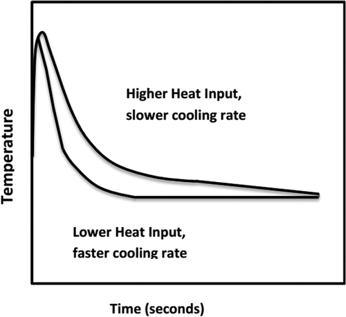 Figure 2. Effect of heat input on cooling rate (Samir, Citation2015)