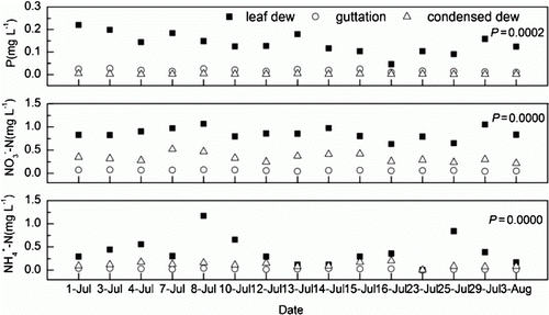 Figure 2.  Variations in nutrient concentrations in leaf dew, guttation, and condensed dew collected from the Sanjiang Plain in 2010. The (P=0.0000) and (P=0.0000) concentrations in guttation were significantly lower than in condensed dew. The P concentration in the guttation was significantly higher than that in condensed dew (P=0.0002).