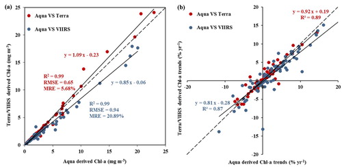 Figure 9. Comparison of (a) long-term annual mean Chl-a and (b) long-term Chl-a trend of 82 examined lakes derived from MODIS Aqua with MODIS Terra and VIIRS.