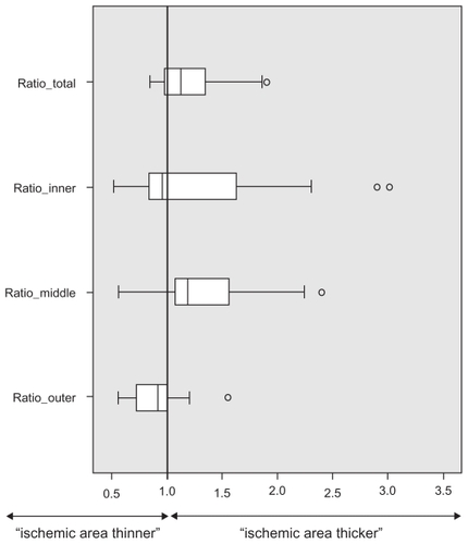 Figure 5 Relative thickness of ischemic/nonischemic retina for total retina (Ratio_total) and the inner (Ratio_inner), middle (Ratio_outer), and outer (Ratio_outer) retinal layers. Data exceeding the 25 and 75 percentiles are shown as single rings.