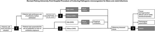 Figure 6 Revised Peking University First Hospital Procedure of Culturing Pathogenic microorganism for Bone and Joint Infections.