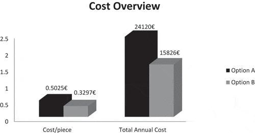 Figure 6. Cost overview