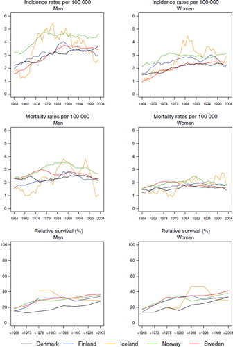 Figure 5. Trends in age-standardised (World) incidence and mortality rates per 100 000 and age-standardised (ICSS) 5-year relative survival for multiple myeloma by sex and country. Nordic cancer survival study 1964–2003.