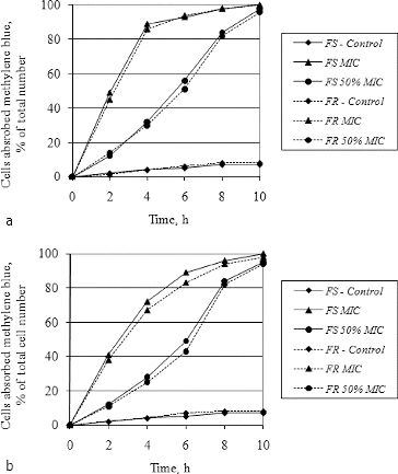 Figure 4. Absorption of methylene blue by fluconazole-sensitive (FS) and fluconazole-resistant (FR) strains of C. albicans (a) and C. glabrata (b) treated with hyssop oil.