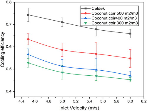 Figure 5. Cooling efficiency alteration with air velocity for various packing materials.