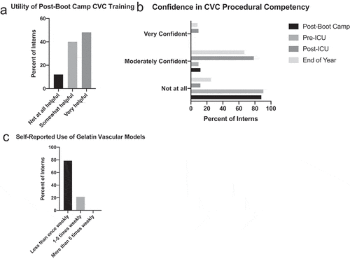 Figure 4. Survey responses. Interns (n = 52) were surveyed at the conclusion of their US-guided CVC insertion ‘boot camp’ training session about perceived utility of the initial training (a). In addition, interns were surveyed about subjective confidence in CVC procedural competency at three time points (c): at the end of the boot camp training session, at the end of their ICU month (n = 50), and at the end of their intern year (n = 48). Interns were also surveyed about self-reported use of the gelatin vascular models at the conclusion of their ICU month (D)