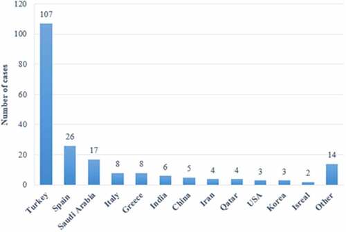 Figure 3. The country-based distribution of patients with Brucella endocarditis