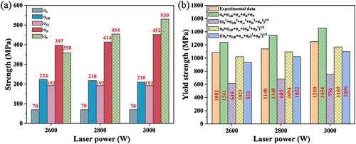 Figure 14. (a) Contributions of different mechanisms to the DED YS and (b) the DED YS calculated with different summation laws under different laser power.