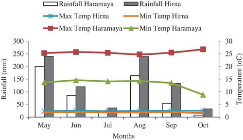 Figure 2. Rainfall (mm), minimum and maximum temperatures (ºC) recorded during the 2016 cropping season at Haramaya and Hirna districts (Source: Jigijiga Meteorological Station, Eastern Ethiopia).