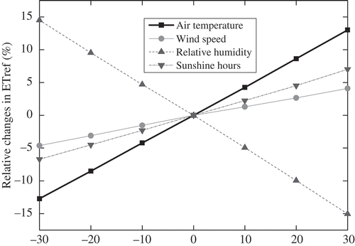 Fig. 8 The relative change in ETref due to changes in air temperature, wind speed, relative humidity and sunshine hours, respectively.