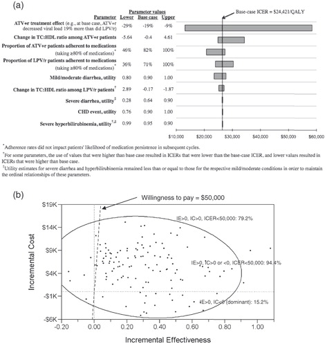 Figure 3.  Results of one-way (panel a) and probabilistic (panel b) sensitivity analyses: incremental cost-effectiveness ratios (ICERs) of ATV + r compared with LPV/r with varying estimates of model input parameter values. Tornado diagram results (panel a) are displayed in order of each parameter’s magnitude of effect on the ICER, and lower, base case, and upper values used for each one-way sensitivity analysis are shown. In panel b, each of the 125 points represents one microsimulation analysis of 100,000 individual-level trials; 95% confidence ellipse is shown.