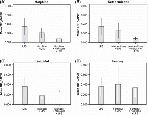 Figure 4. Real-time RT-PCR for TNF mRNA isolated from U-937-celler. The figure shows effect of morphine 1.5 mM (A), ketobemidone 1.75 mM (B), tramadol 4.2 mM (C) and fentanyl 2.3 μM (D) on LPS stimulated U-937 cells. Cells were preincubated for 1 hour with the opioid, followed by LPS for 3 hours. The experiments were performed in triplicate on six different occasions. Values are represented as mean value ± 95% CI. Cells were preincubated with naloxone for 1 hour before LPS stimulation in experiments involving naloxone. Data are given as mean ± SE. P-value is shown in those cases that the difference between LPS and opioids was statistically significant.