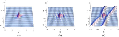 Figure 2. Plots of the non-elastic interactional solution (14) with (13) and (15) for the Ito equation. (a) p = 0, q = 0, t = 0. (b) p = 0, q = 5, t = 0. (c) p = 4, q = 5, t = 0.