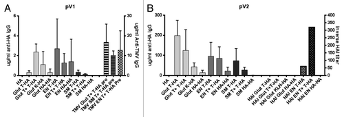 Figure 3. Conjugation to TMV confers immunizing activity to HA protein. Protein equivalent to 15 µg HA was injected subcutaneously in the right rear flank two weeks apart. (A) After a single dose (pV1), immunization, sera were analyzed for anti-HA antibodies at 10 d post injection by ELISA (solid bars, left Y axis). The data are presented as µg/ml anti HA IgG, compared with a known quantity of anti-HA-IgG (Sino Biological Inc.). Pre-existing anti-TMV IgG titers (patterned bars, right Y axis) are shown for the groups pre-immunized 2 times with 25 µg TMV (T+) before the start of TMV-HA immunizations. (B) After a second dose (pV2), IgG titers (solid bars, left Y axis) and HAI (patterned bars, right Y axis) were evaluated. Abbreviations: Glut (glutaraldehyde conjugated, light gray), EN (EDC/NHS conjugated, medium gray), SM (SMCC conjugated, dark gray), K-HA (KLH-HA conjugate), HA-HA (HA self-conjugate), T+ (pre immunized with TMV before vaccination), T-HA (TMV-HA conjugate).