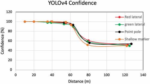 Figure 15. Confidence by lateral.