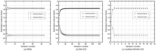 Figure 2. The convergence of the estimates of two variance factors σ1 and σ2 for the linear regression. (a) Variance factors σ1 and σ2 estimated by the REML method; (b) Variance factors σ1 and σ2 estimated by the EM-VCE method; and (c) Variance factors σ1 and σ2 estimated by the modified EM-NN-VCE method.