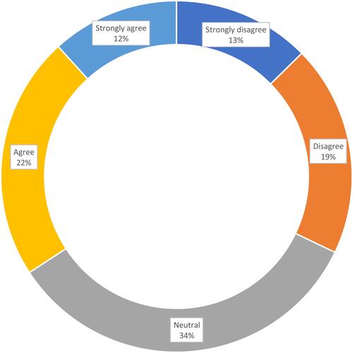 Figure 3 Coronavirus can successfully be controlled by pre-procedural use of mouth-washes (attitude assessment).