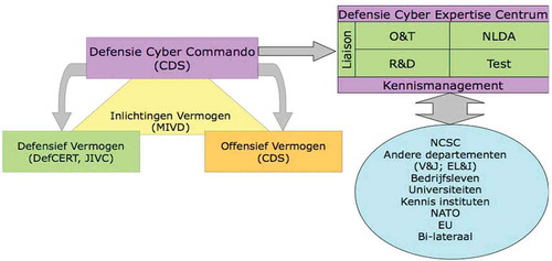 Figure 3. DCC environment and linkages (in Dutch; explanation provided underneath).Source: DCC Ontwerp Organogram (Citation2014).