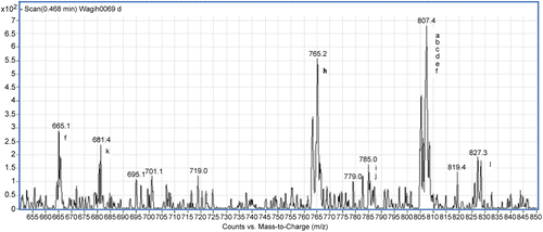 Figure 1.  Negative MS scan spectra of the Gymnema sylvestre extract in capsule.